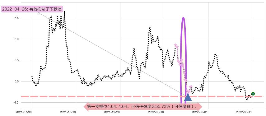 杭钢股份阻力支撑位图-阿布量化