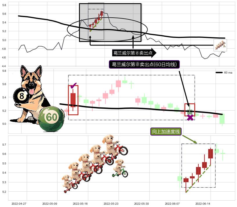 向上加速度线+绵绵阴跌|下跌不止+下降插入线（坠落线）+升势停顿 ➕ 葛兰威尔第⑧卖出点