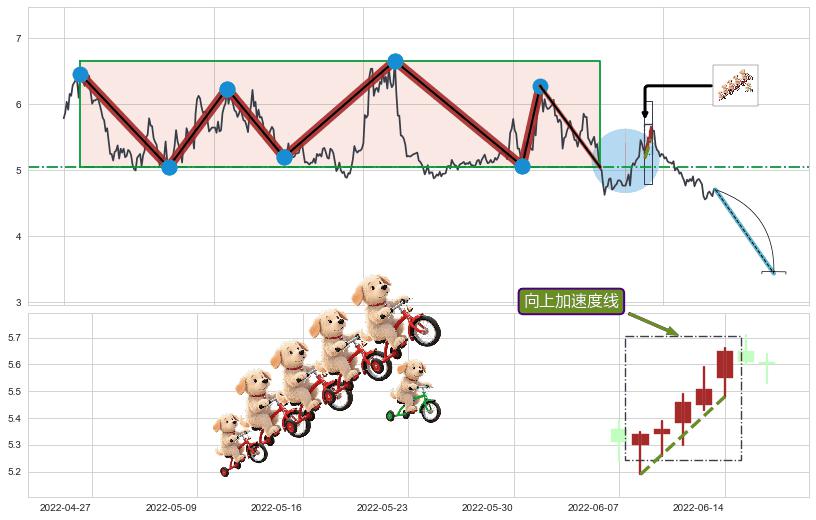 向上加速度线+绵绵阴跌|下跌不止+下降覆盖线+空方炮+两黑夹一红+黄昏之星（夜星）+下降插入线（坠落线）+看跌(高位倒锤头)流星线+升势停顿 ➕ 突破整理