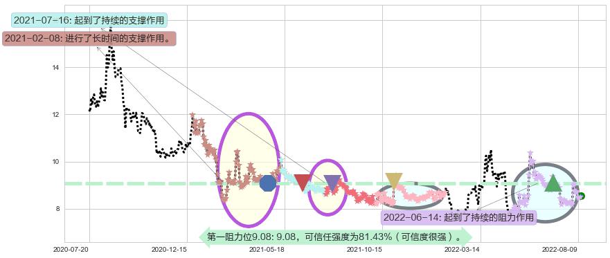 金健米业阻力支撑位图-阿布量化