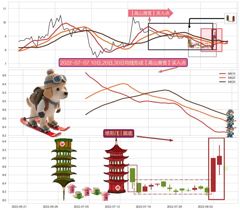 塔形底 | 圆底+跳空下跌三颗星 ➕ 【高山滑雪】买入点