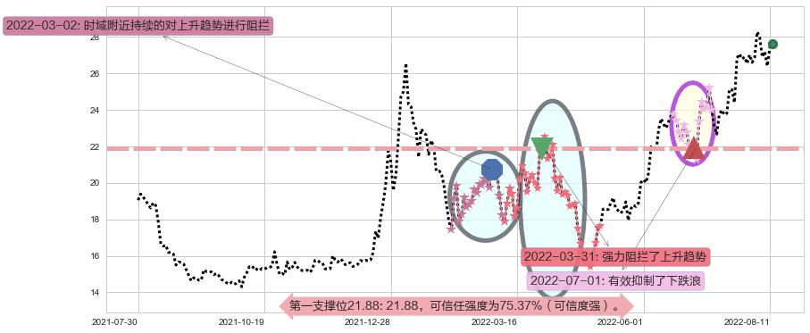 太极集团阻力支撑位图-阿布量化