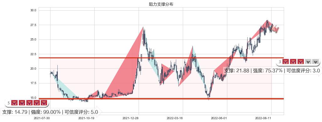 太极集团(sh600129)阻力支撑位图-阿布量化