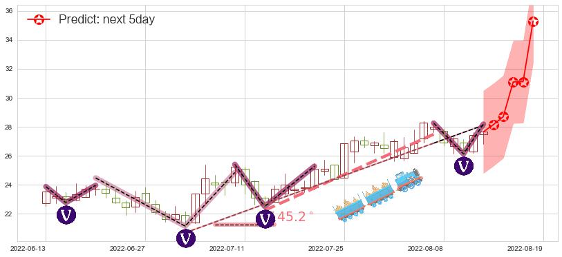 预测太极集团(sh600129)价格K线图-阿布量化