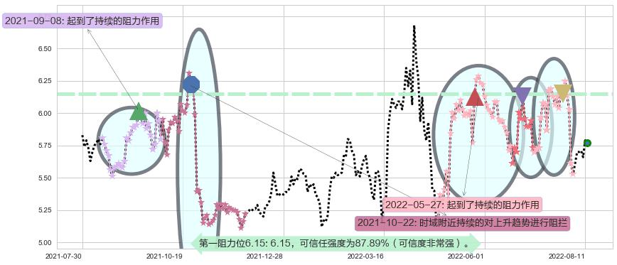 东湖高新阻力支撑位图-阿布量化