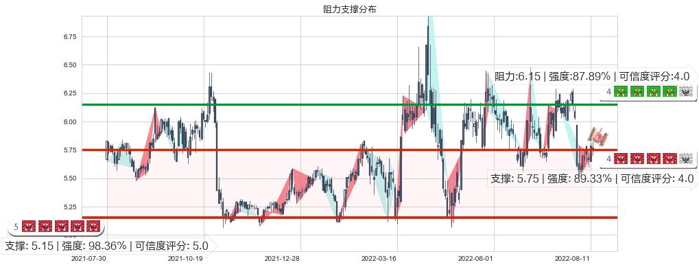 东湖高新(sh600133)阻力支撑位图-阿布量化