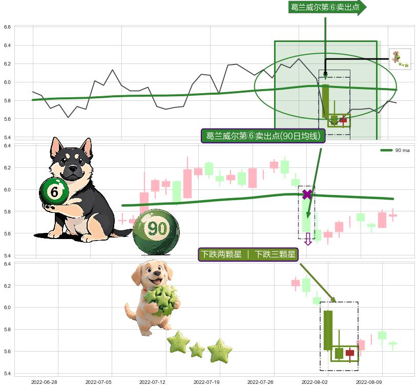 下跌两颗星 ｜ 下跌三颗星+三只乌鸦+阴包阳(穿头破脚)+黄昏之星（夜星） ➕ 葛兰威尔第⑥卖出点