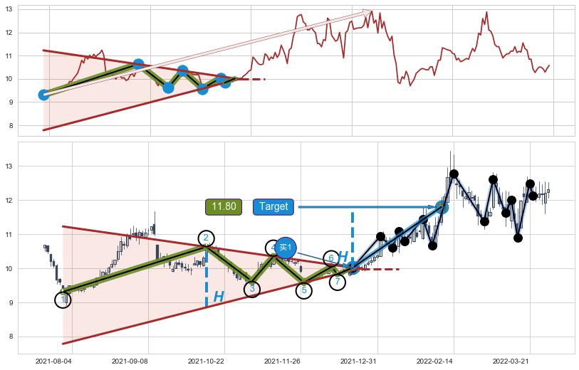 上升【对称】三角形整理