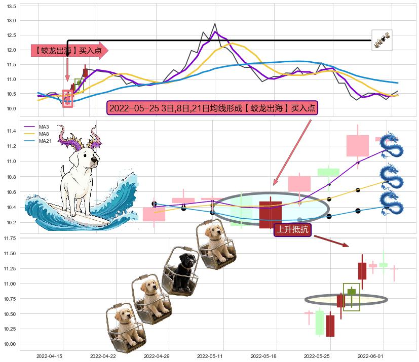 上升抵抗+曙光初现形态 ➕ 【蛟龙出海】买入点