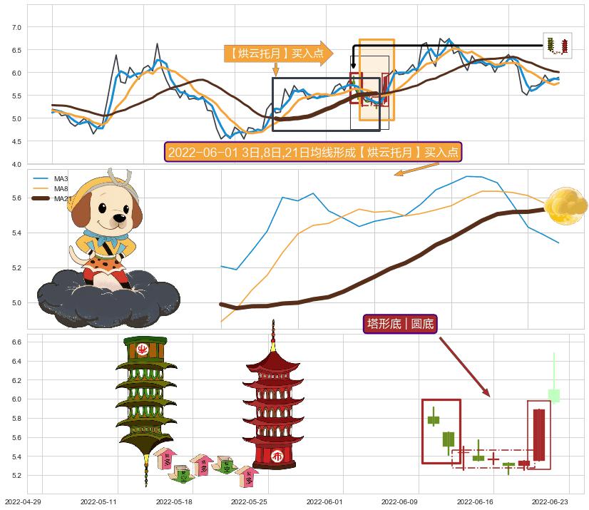 塔形底 | 圆底+看涨(低位)倒锤头线 ➕ 【烘云托月】买入点