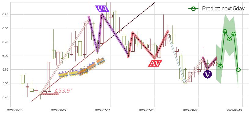 坊展(sh600149)价格预测图-阿布量化