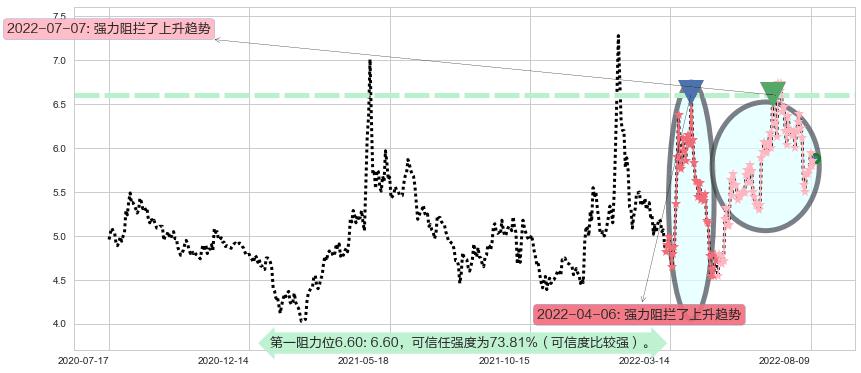 坊展阻力支撑位图-阿布量化