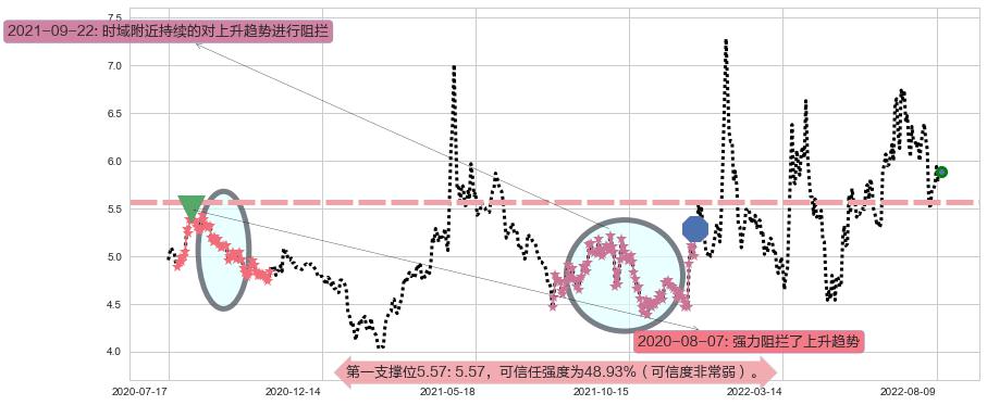 坊展阻力支撑位图-阿布量化