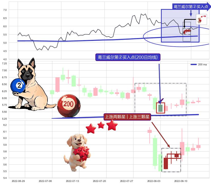 上涨两颗星 | 上涨三颗星+曙光初现形态+上涨身怀六甲 ➕ 葛兰威尔第②买入点