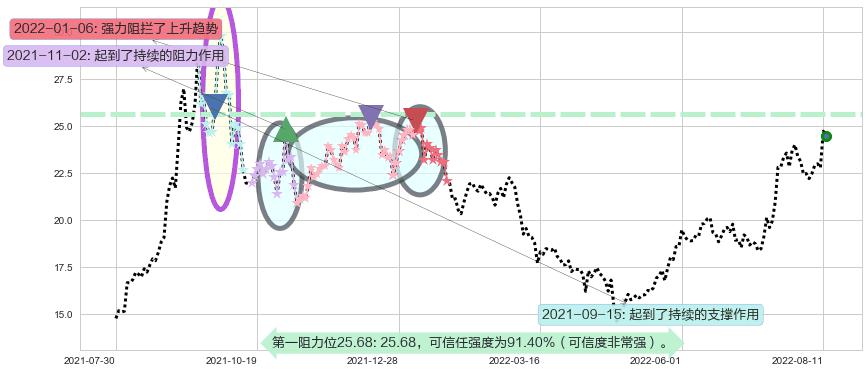 中国船舶阻力支撑位图-阿布量化