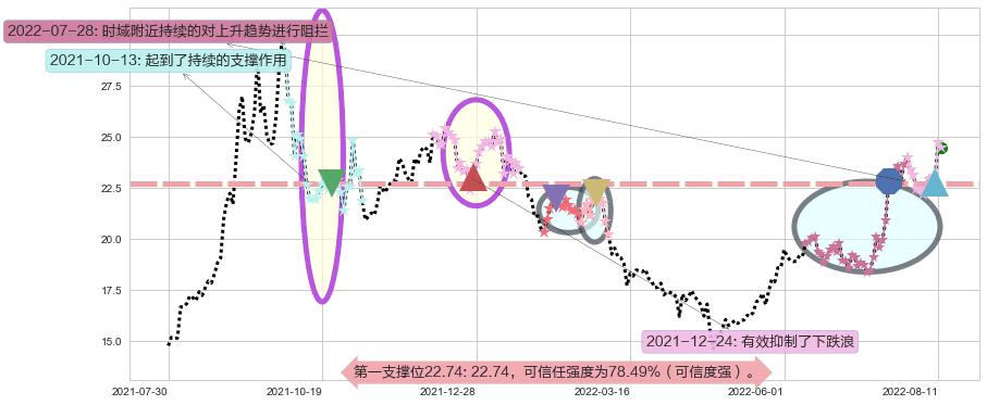 中国船舶阻力支撑位图-阿布量化