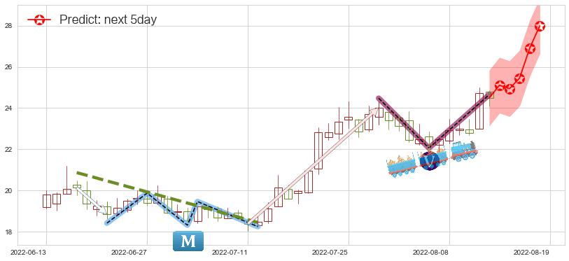 预测中国船舶(sh600150)价格K线图-阿布量化