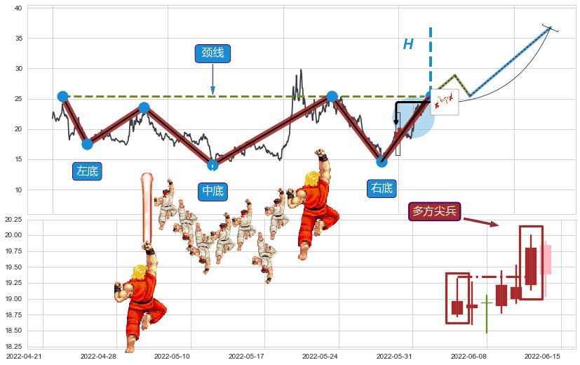 多方尖兵+上涨Pinbar组合信号+上涨两颗星 | 上涨三颗星+上涨身怀六甲+阳包阴(穿头破脚)+仙人指路+单针探底（定海神针）+看涨(低位)倒锤头线+多方炮+上升抵抗+双针探底+上涨镊子线（U形磁铁） ➕ 突破整理