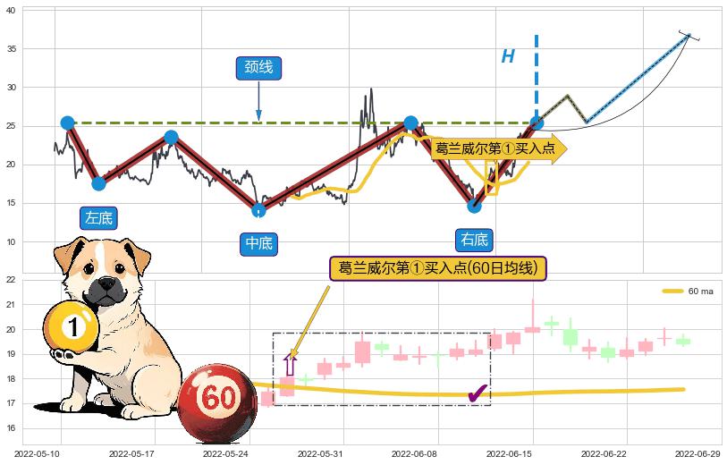 葛兰威尔第①买入点+葛兰威尔第②买入点+葛兰威尔第③买入点+【金山谷】买入点+【金蜘蛛】买入点+【鱼跃龙门】买入点+【高山滑雪】买入点 ➕ 突破整理