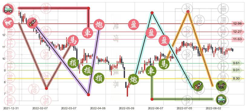航天机电(sh600151)止盈止损位分析