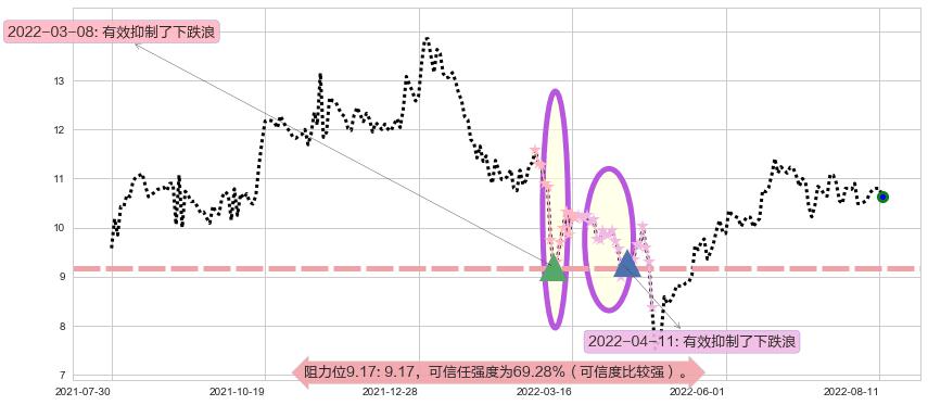 航天机电阻力支撑位图-阿布量化