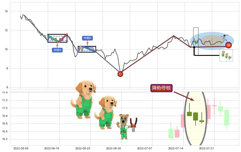 降势停顿+上升三部曲（升势三鸦）+多方炮+早晨之星（黎明之星）+上涨孤独十字星+单针探底（定海神针）+锤头线（锤子线）+降势受阻 ➕ 缠论买卖点