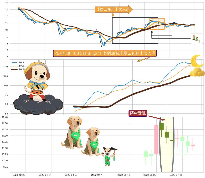 降势受阻 ➕ 【烘云托月】买入点