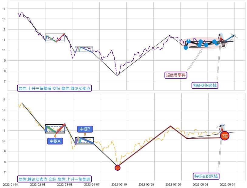 缠论买卖点 ➕ 突破整理