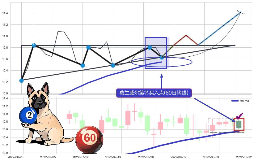 葛兰威尔第②买入点 ➕ 突破整理