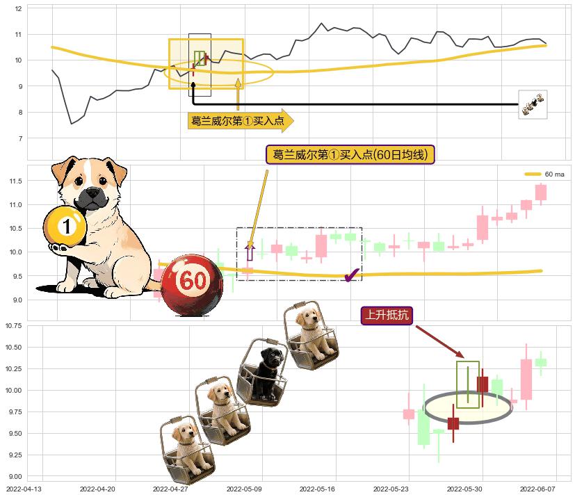 上升抵抗+上涨Pinbar组合信号+早晨之星（黎明之星） ➕ 葛兰威尔第①买入点