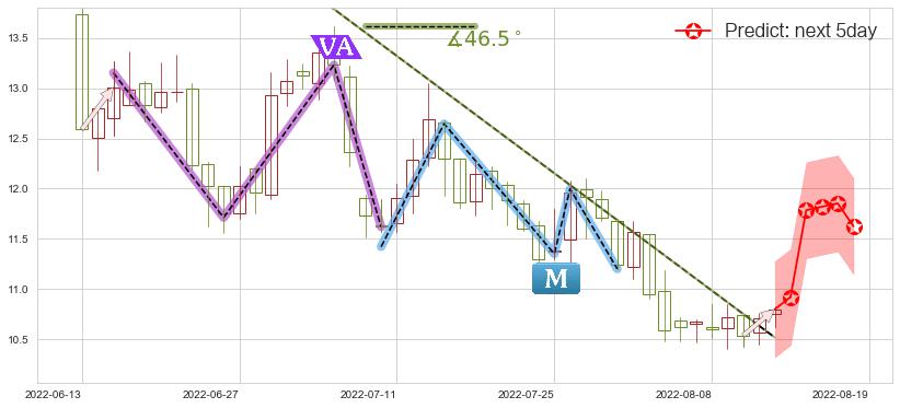 预测建发股份(sh600153)价格K线图-阿布量化