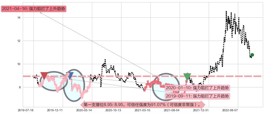 建发股份阻力支撑位图-阿布量化