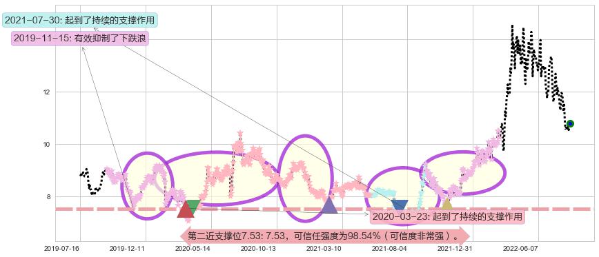 建发股份阻力支撑位图-阿布量化