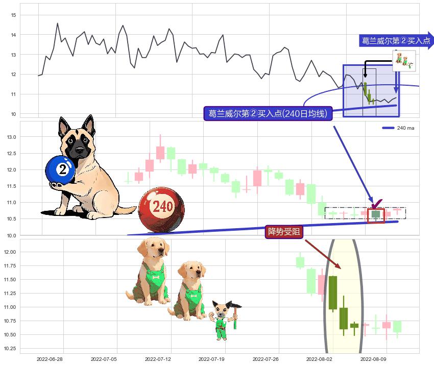 降势受阻+看涨(低位)倒锤头线 ➕ 葛兰威尔第②买入点