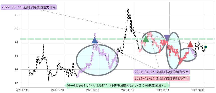 永泰能源阻力支撑位图-阿布量化
