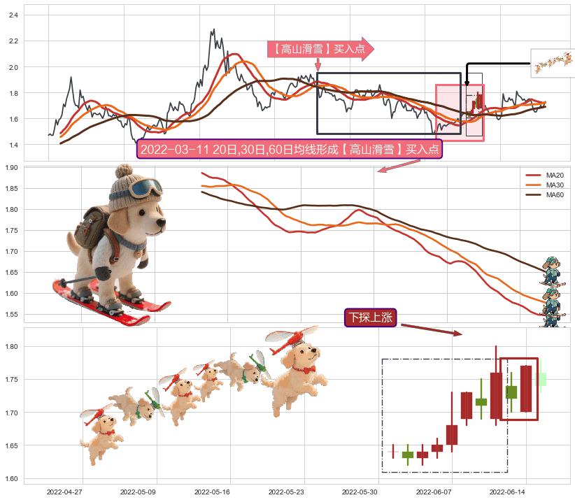 下探上涨+上升覆盖线+上升抵抗+上涨两颗星 | 上涨三颗星+冉冉上升|稳步上涨+多方炮+徐缓上升+两红夹一黑+锤头线（锤子线） ➕ 【高山滑雪】买入点