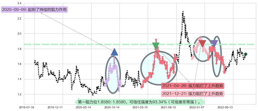 永泰能源阻力支撑位图-阿布量化