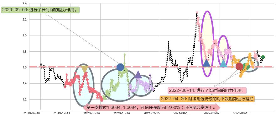 永泰能源阻力支撑位图-阿布量化