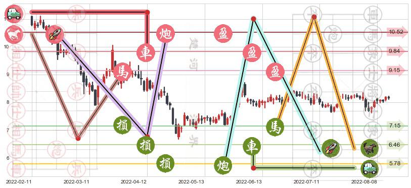 中体产业(sh600158)止盈止损位分析