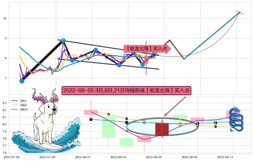 【蛟龙出海】买入点 ➕ 突破整理