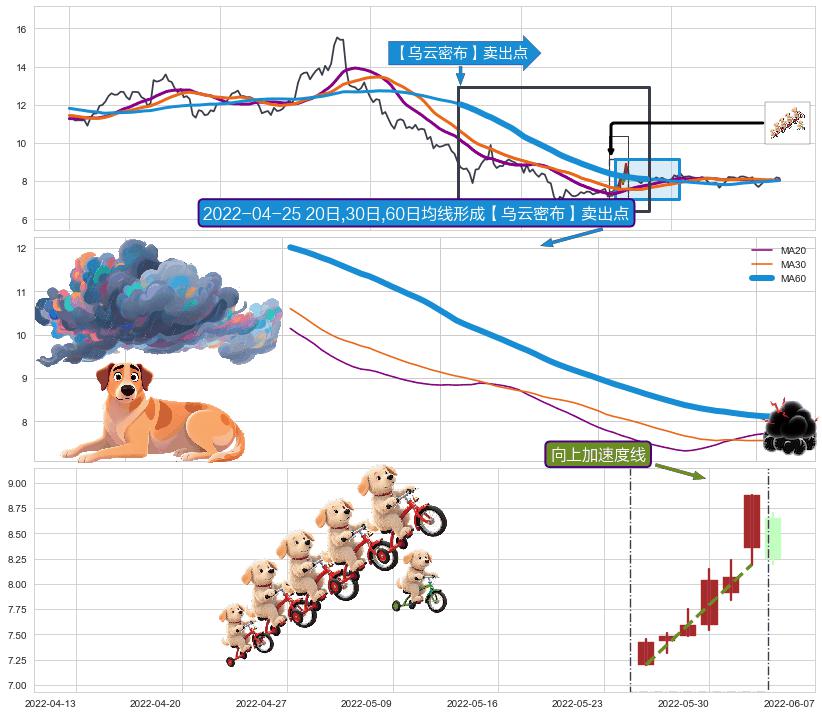 向上加速度线+下跌抵抗+下跌两颗星 ｜ 下跌三颗星+倾盆大雨 ➕ 【乌云密布】卖出点