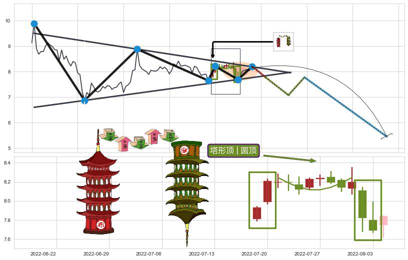 塔形顶 | 圆顶 ➕ 突破整理