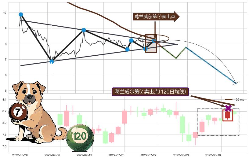 葛兰威尔第⑦卖出点 ➕ 突破整理