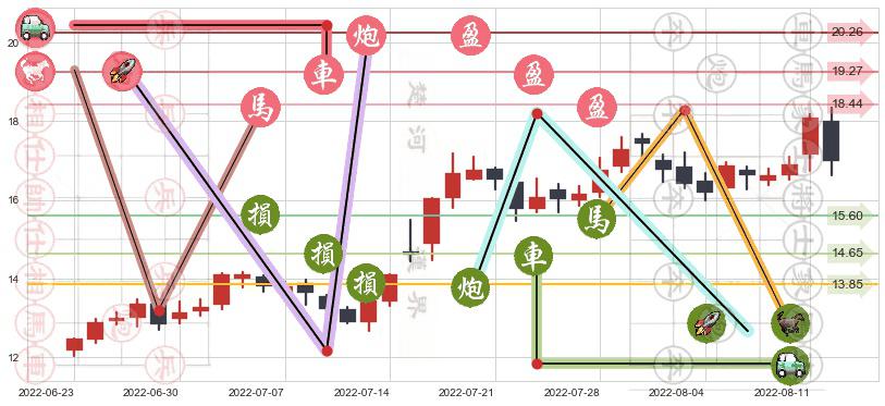 巨化股份(sh600160)止盈止损位分析