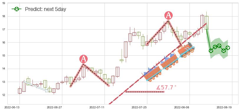 预测巨化股份(sh600160)价格K线图-阿布量化