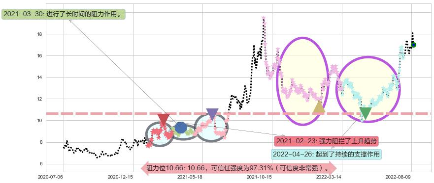 巨化股份阻力支撑位图-阿布量化