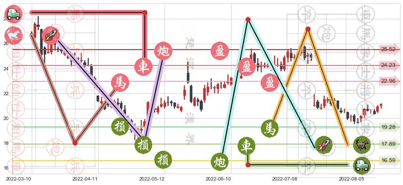 天坛生物(sh600161)止盈止损位分析