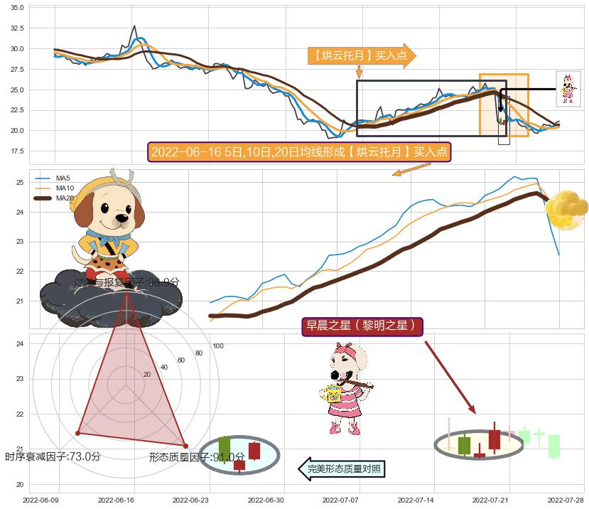 早晨之星（黎明之星）+看涨(低位)倒锤头线+上涨孕十字星 ➕ 【烘云托月】买入点