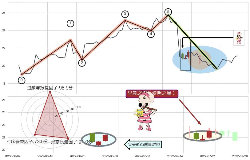 早晨之星（黎明之星）+上升三部曲（升势三鸦）+上涨孕十字星+下跌两颗星 ｜ 下跌三颗星+两黑夹一红+下跌Pinbar组合信号+下跌镊子线（n形磁铁）+墓碑十字线（墓碑线）+下跌螺旋桨 ➕ 调整浪ABC
