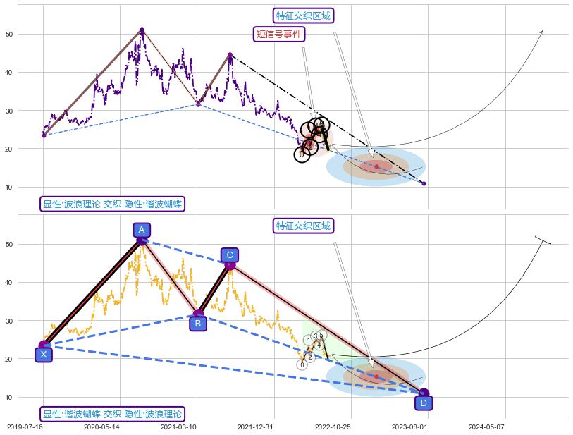 谐波(XABCD)+缠论中枢点 ➕ 调整浪ABC